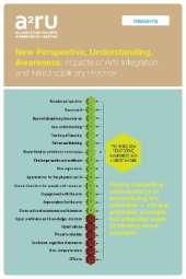 New Perspective, Understanding, Awareness: Impacts of Arts Integration and Interdisciplinary Practice